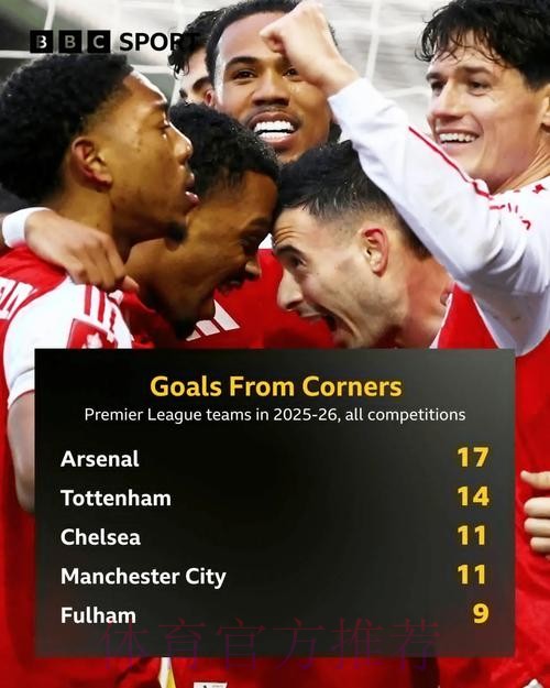 英超队本季角球造进球榜:阿森纳17球居首,热刺次席 英超队本季角球造进球榜:阿森纳17球居首,热刺次席